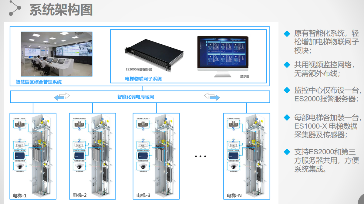 电梯物联网整体解决方案